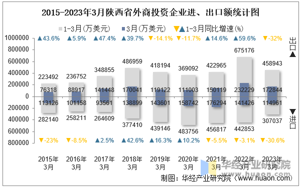 2015-2023年3月陕西省外商投资企业进、出口额统计图