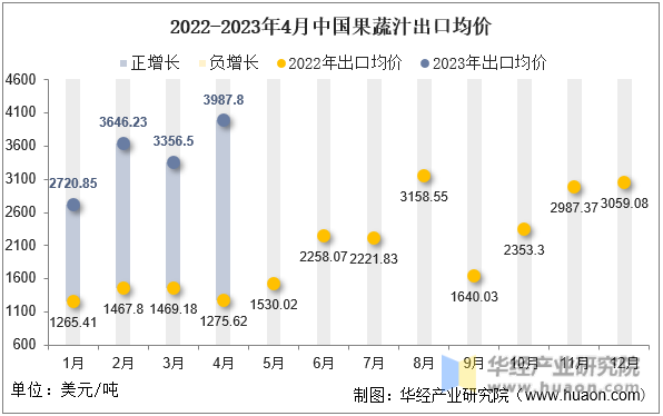 2022-2023年4月中国果蔬汁出口均价