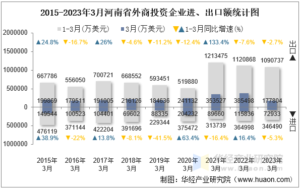 2015-2023年3月河南省外商投资企业进、出口额统计图