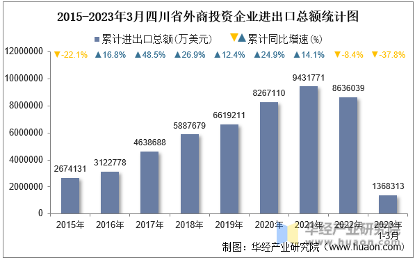2015-2023年3月四川省外商投资企业进出口总额统计图