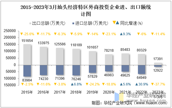 2015-2023年3月汕头经济特区外商投资企业进、出口额统计图