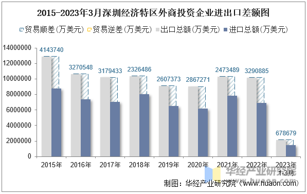 2015-2023年3月深圳经济特区外商投资企业进出口差额图