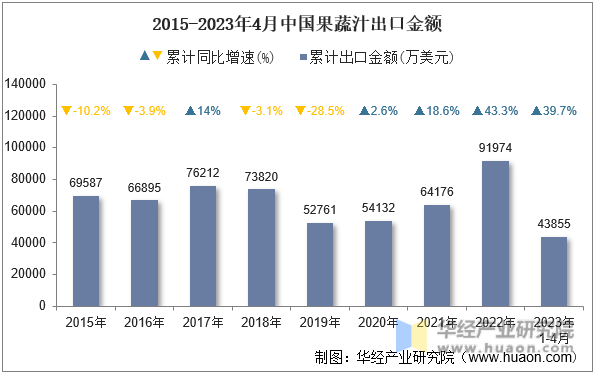 2015-2023年4月中国果蔬汁出口金额