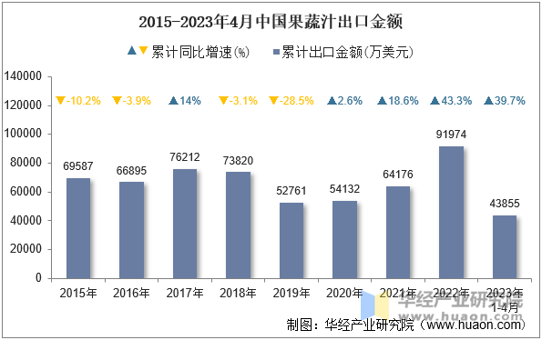 2015-2023年4月中国果蔬汁出口金额