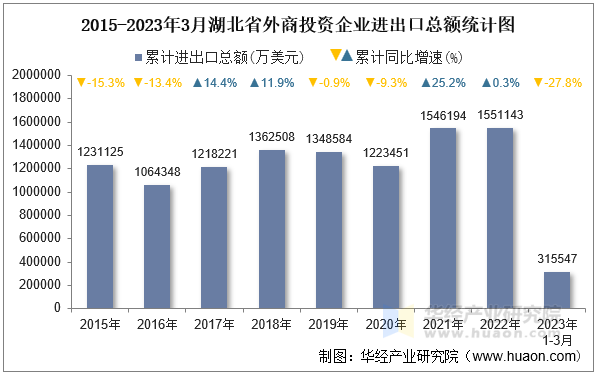 2015-2023年3月湖北省外商投资企业进出口总额统计图