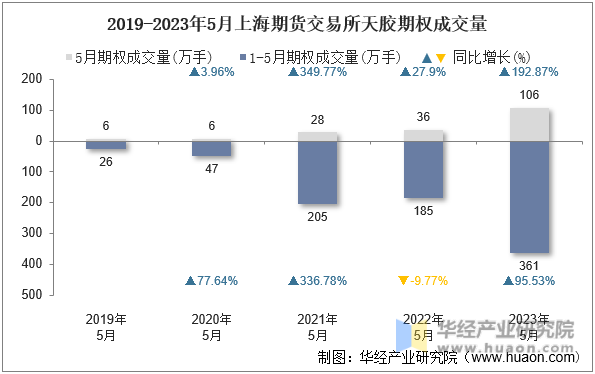 2019-2023年5月上海期货交易所天胶期权成交量
