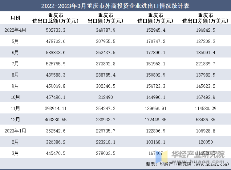 2022-2023年3月重庆市外商投资企业进出口情况统计表