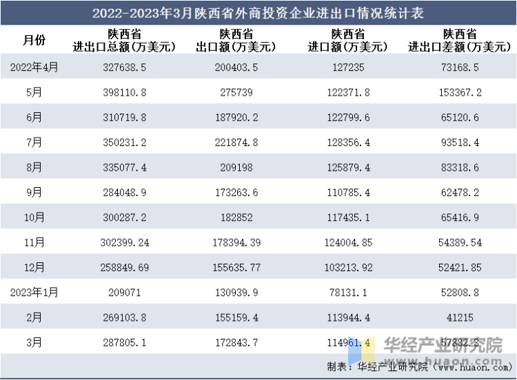 2022-2023年3月陕西省外商投资企业进出口情况统计表