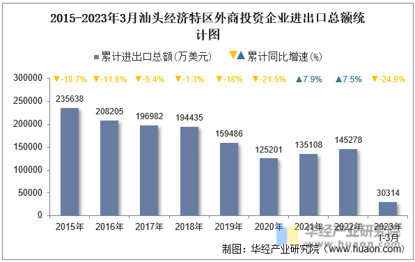 2015-2023年3月汕头经济特区外商投资企业进出口总额统计图