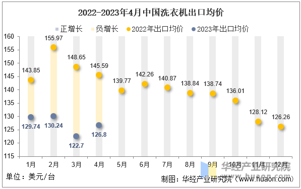 2022-2023年4月中国洗衣机出口均价