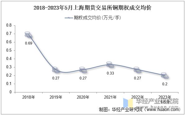 2018-2023年5月上海期货交易所铜期权成交均价