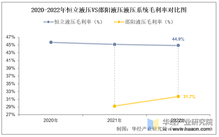 2020-2022年恒立液压VS邵阳液压液压系统毛利率对比图