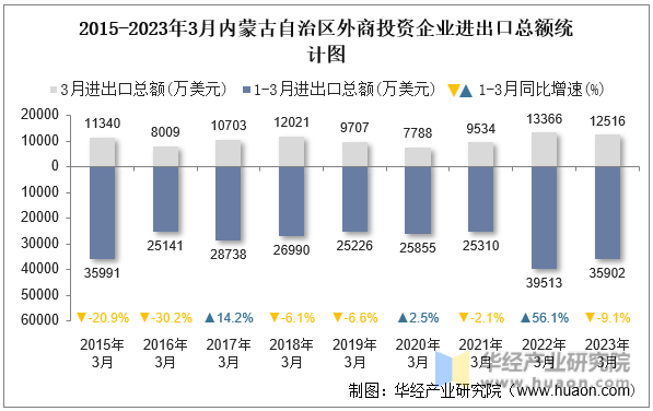 2015-2023年3月内蒙古自治区外商投资企业进出口总额统计图
