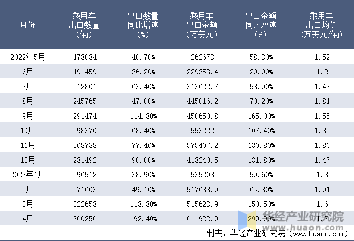 2022-2023年4月中国乘用车出口情况统计表
