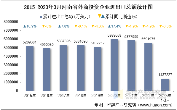 2015-2023年3月河南省外商投资企业进出口总额统计图