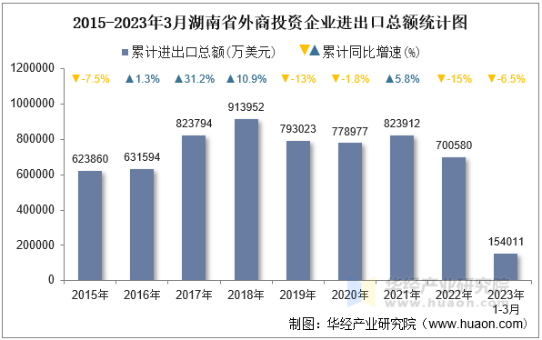 2015-2023年3月湖南省外商投资企业进出口总额统计图