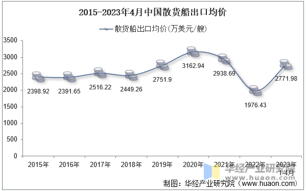 2015-2023年4月中国散货船出口均价
