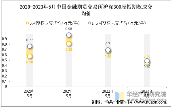 2020-2023年5月中国金融期货交易所沪深300股指期权成交均价