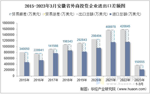 2015-2023年3月安徽省外商投资企业进出口差额图