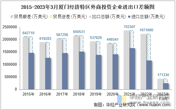 2015-2023年3月厦门经济特区外商投资企业进出口差额图
