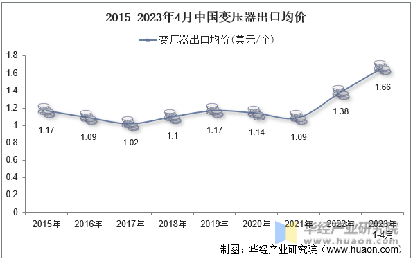 2015-2023年4月中国变压器出口均价