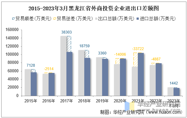 2015-2023年3月黑龙江省外商投资企业进出口差额图