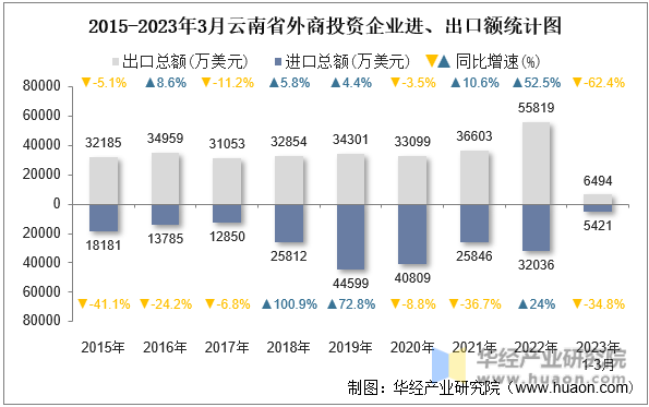 2015-2023年3月云南省外商投资企业进、出口额统计图