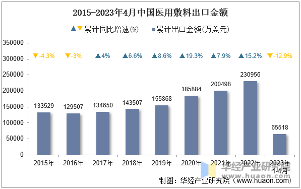 2015-2023年4月中国医用敷料出口金额