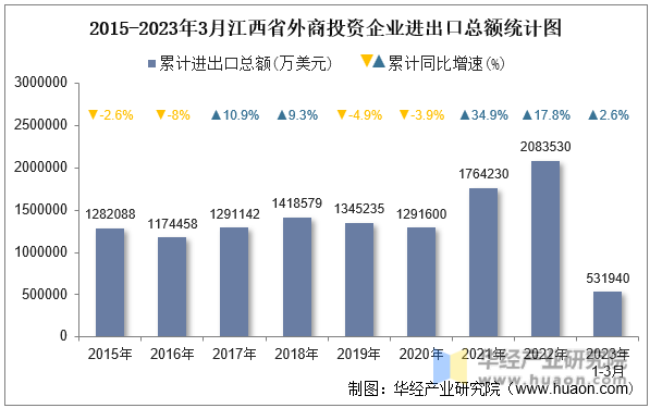 2015-2023年3月江西省外商投资企业进出口总额统计图