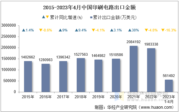 2015-2023年4月中国印刷电路出口金额