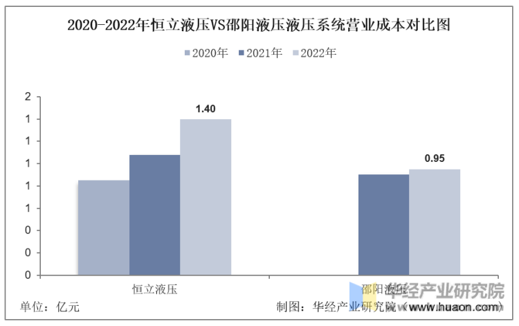2020-2022年恒立液压VS邵阳液压液压系统营业成本对比图