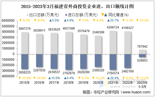 2015-2023年3月福建省外商投资企业进、出口额统计图