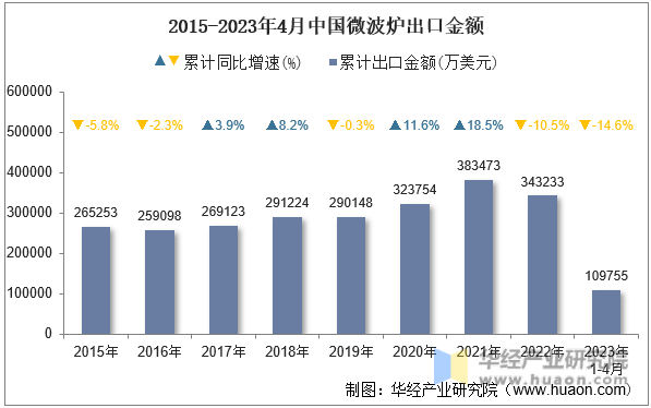 2015-2023年4月中国微波炉出口金额
