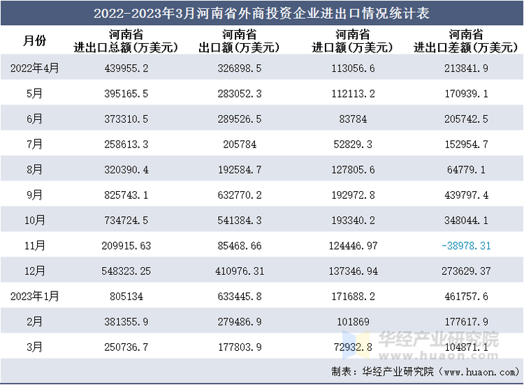 2022-2023年3月河南省外商投资企业进出口情况统计表