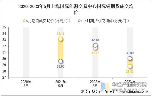 2020-2023年5月上海国际能源交易中心国际铜期货成交均价