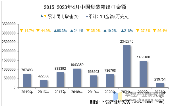 2015-2023年4月中国集装箱出口金额