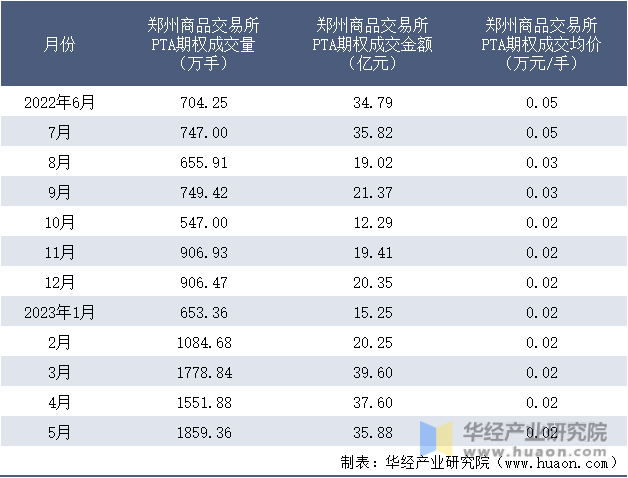 2022-2023年5月郑州商品交易所PTA期权成交情况统计表