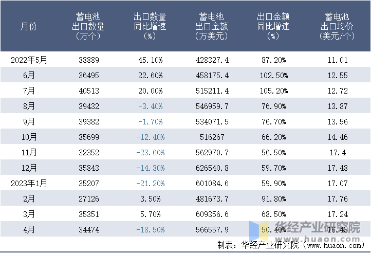 2022-2023年4月中国蓄电池出口情况统计表