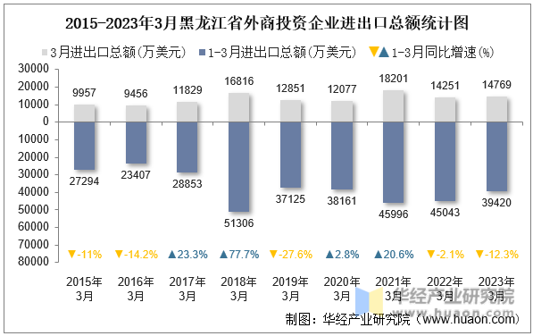 2015-2023年3月黑龙江省外商投资企业进出口总额统计图