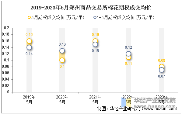 2019-2023年5月郑州商品交易所棉花期权成交均价