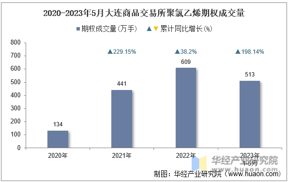 2020-2023年5月大连商品交易所聚氯乙烯期权成交量