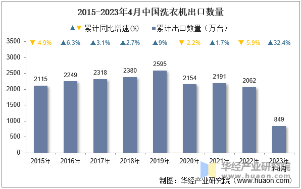 2015-2023年4月中国洗衣机出口数量