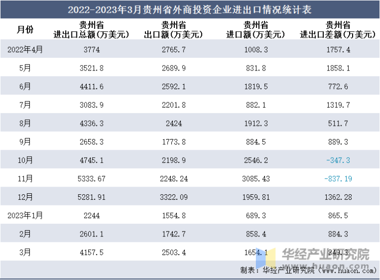 2022-2023年3月贵州省外商投资企业进出口情况统计表