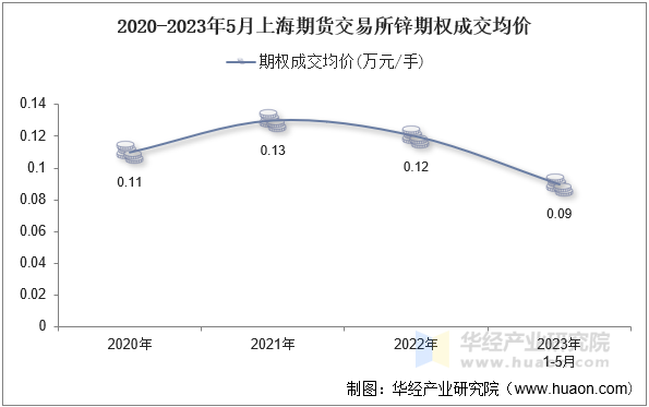 2020-2023年5月上海期货交易所锌期权成交均价