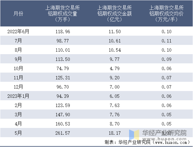 2022-2023年5月上海期货交易所铝期权成交情况统计表