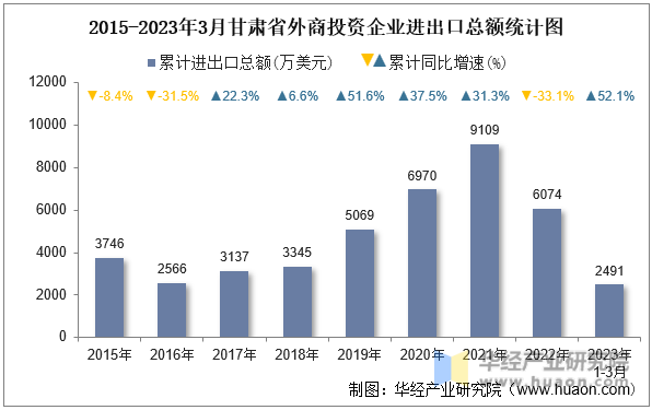 2015-2023年3月甘肃省外商投资企业进出口总额统计图