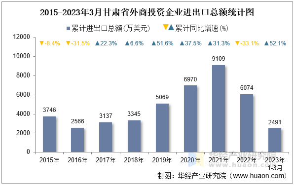 2015-2023年3月甘肃省外商投资企业进出口总额统计图