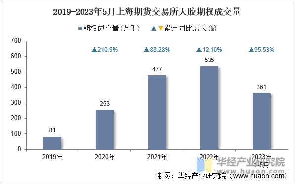 2019-2023年5月上海期货交易所天胶期权成交量