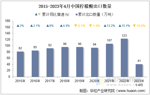2015-2023年4月中国柠檬酸出口数量