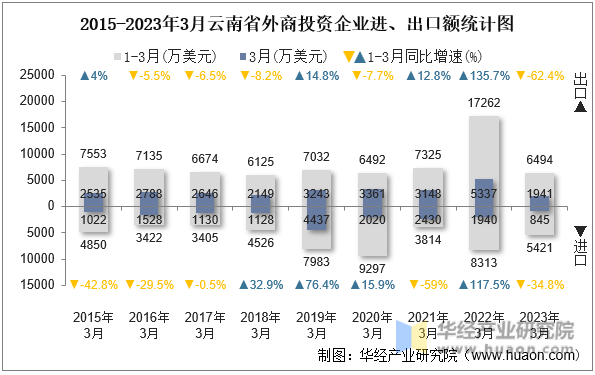 2015-2023年3月云南省外商投资企业进、出口额统计图